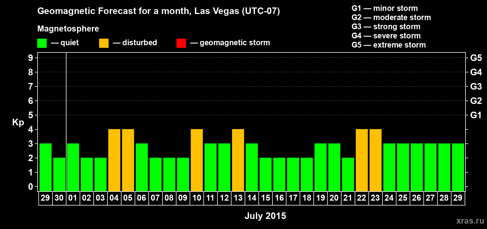 Forecast of the daily maximal value of geomagnetic index Kp for <b>1 month</b> (31 days) <b>from Jun 29, 2015 to Jul 29, 2015</b>