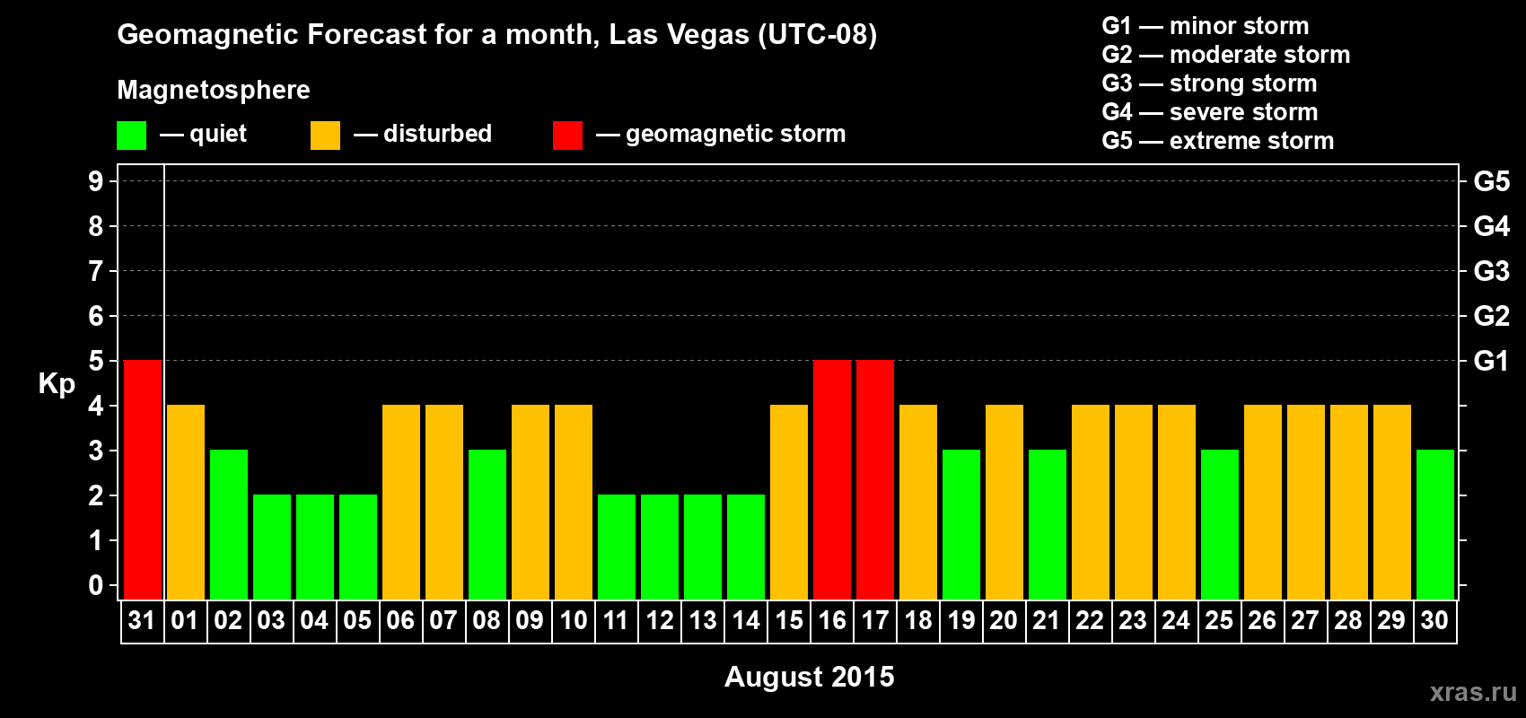 Forecast of the daily maximal value of geomagnetic index Kp for <b>1 month</b> (31 days) <b>from Jul 31, 2015 to Aug 30, 2015</b>