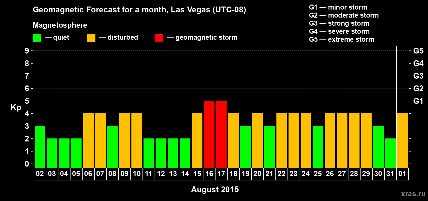 Forecast of the daily maximal value of geomagnetic index Kp for <b>1 month</b> (31 days) <b>from Aug 02, 2015 to Sep 01, 2015</b>