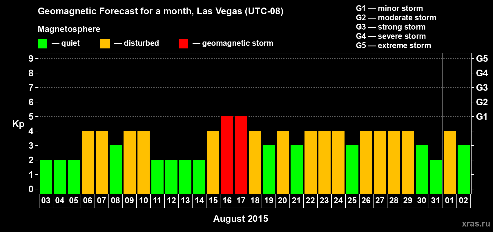 Forecast of the daily maximal value of geomagnetic index Kp for <b>1 month</b> (31 days) <b>from Aug 03, 2015 to Sep 02, 2015</b>