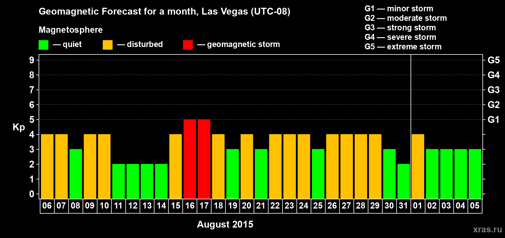 Forecast of the daily maximal value of geomagnetic index Kp for <b>1 month</b> (31 days) <b>from Aug 06, 2015 to Sep 05, 2015</b>