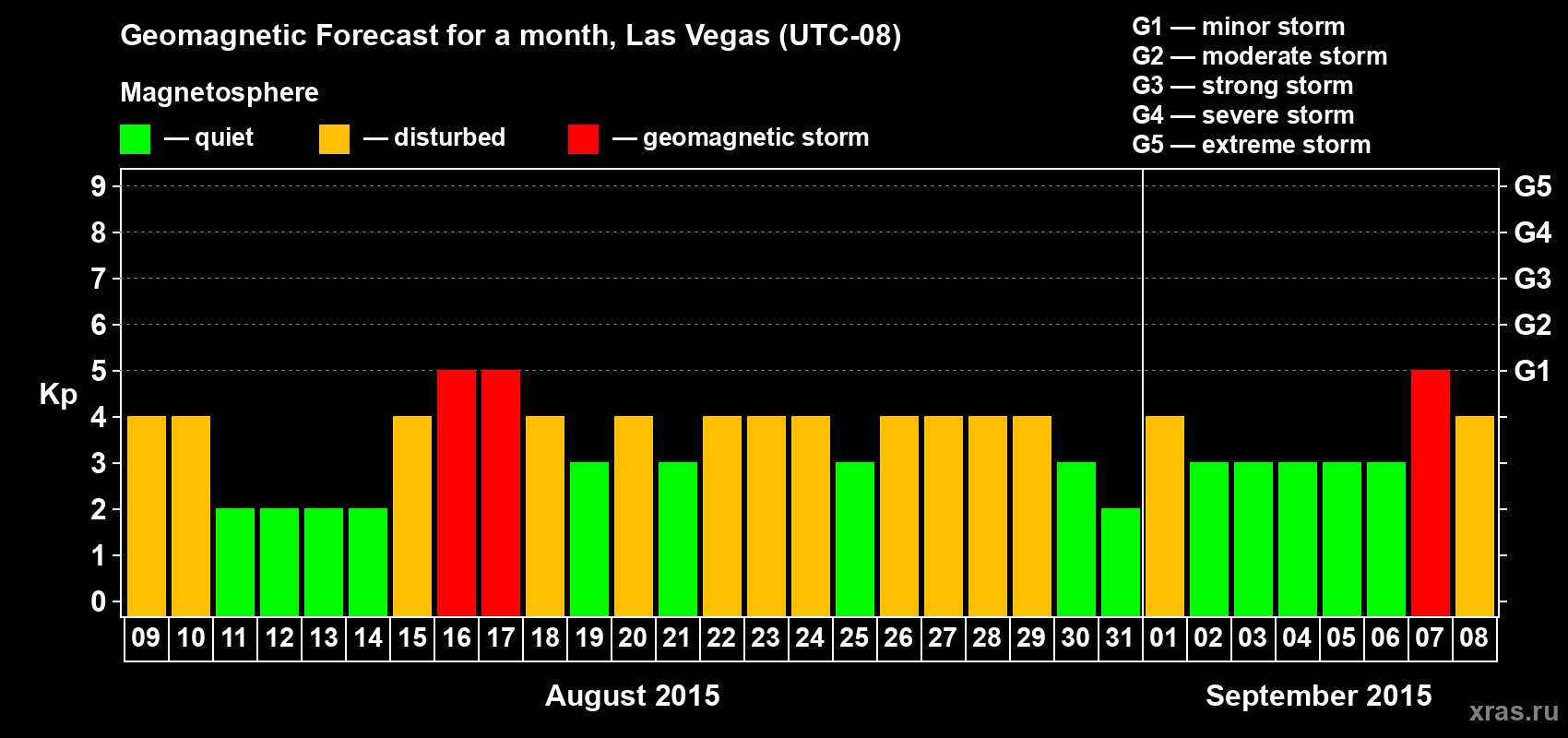 Forecast of the daily maximal value of geomagnetic index Kp for <b>1 month</b> (31 days) <b>from Aug 09, 2015 to Sep 08, 2015</b>