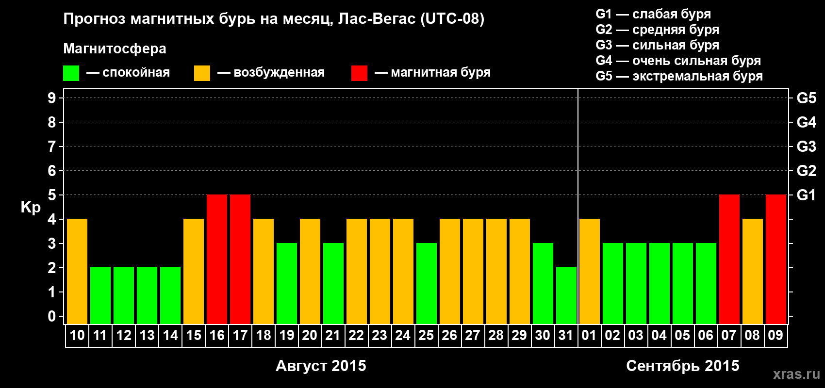 Прогноз максимального суточного геомагнитного индекса Kp на <b>1 месяц</b> (31 день) <b>с 10 августа по 09 сентября 2015 г</b>