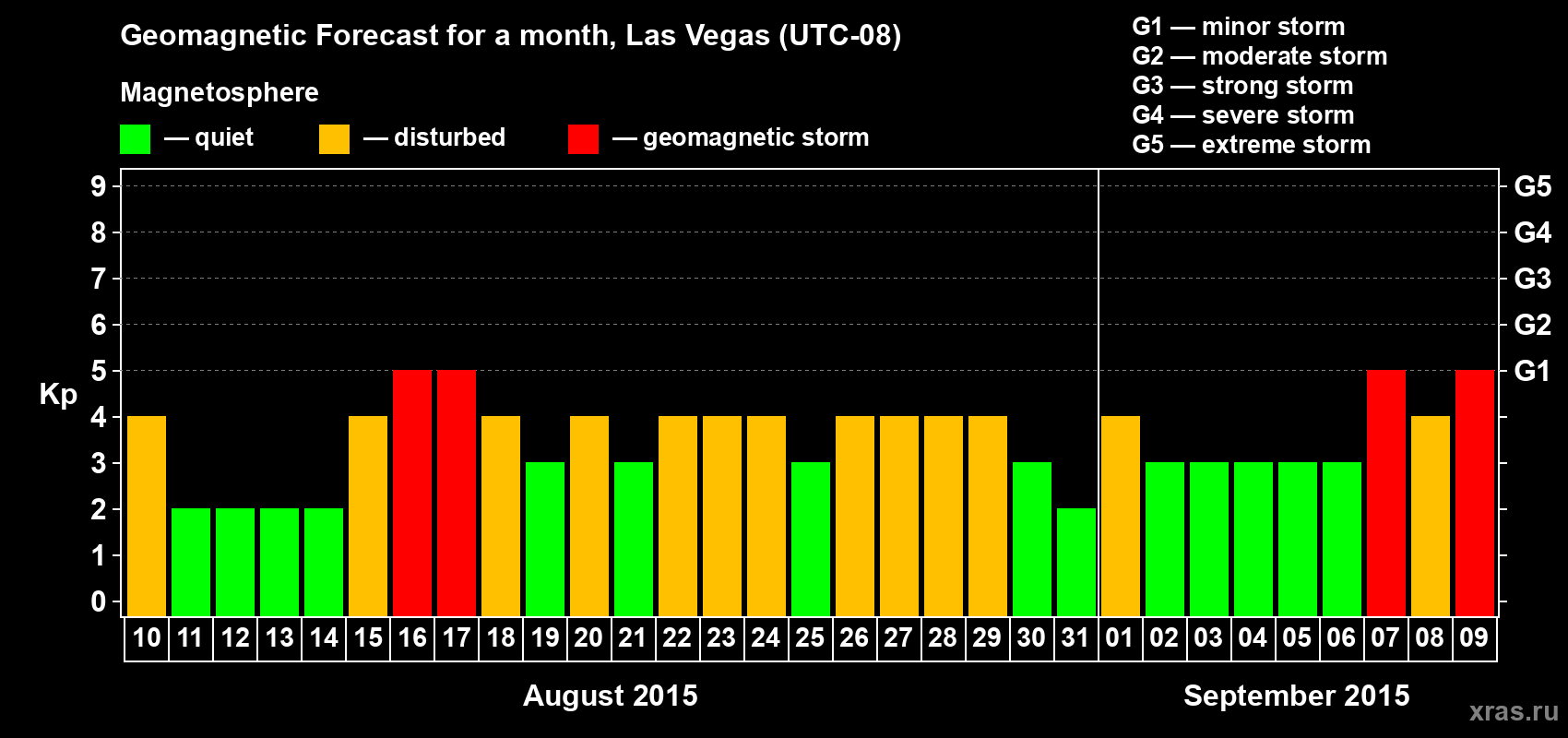 Forecast of the daily maximal value of geomagnetic index Kp for <b>1 month</b> (31 days) <b>from Aug 10, 2015 to Sep 09, 2015</b>