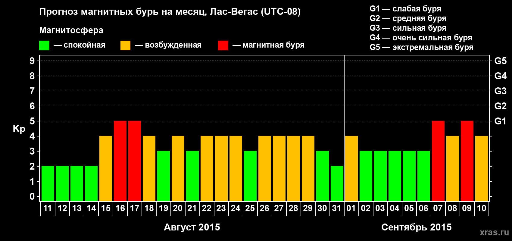 Прогноз максимального суточного геомагнитного индекса Kp на <b>1 месяц</b> (31 день) <b>с 11 августа по 10 сентября 2015 г</b>
