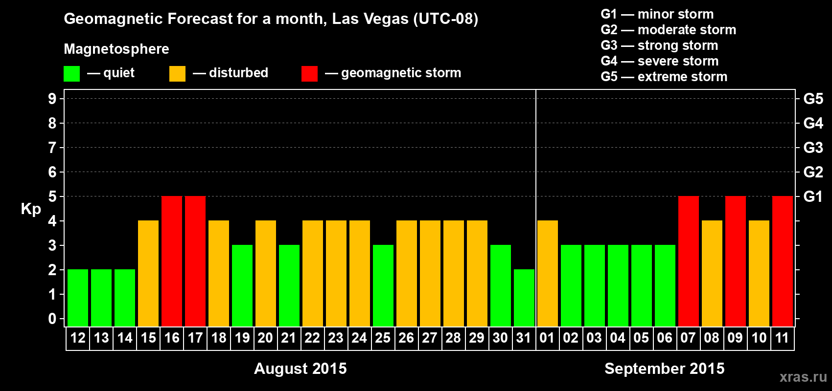 Forecast of the daily maximal value of geomagnetic index Kp for <b>1 month</b> (31 days) <b>from Aug 12, 2015 to Sep 11, 2015</b>
