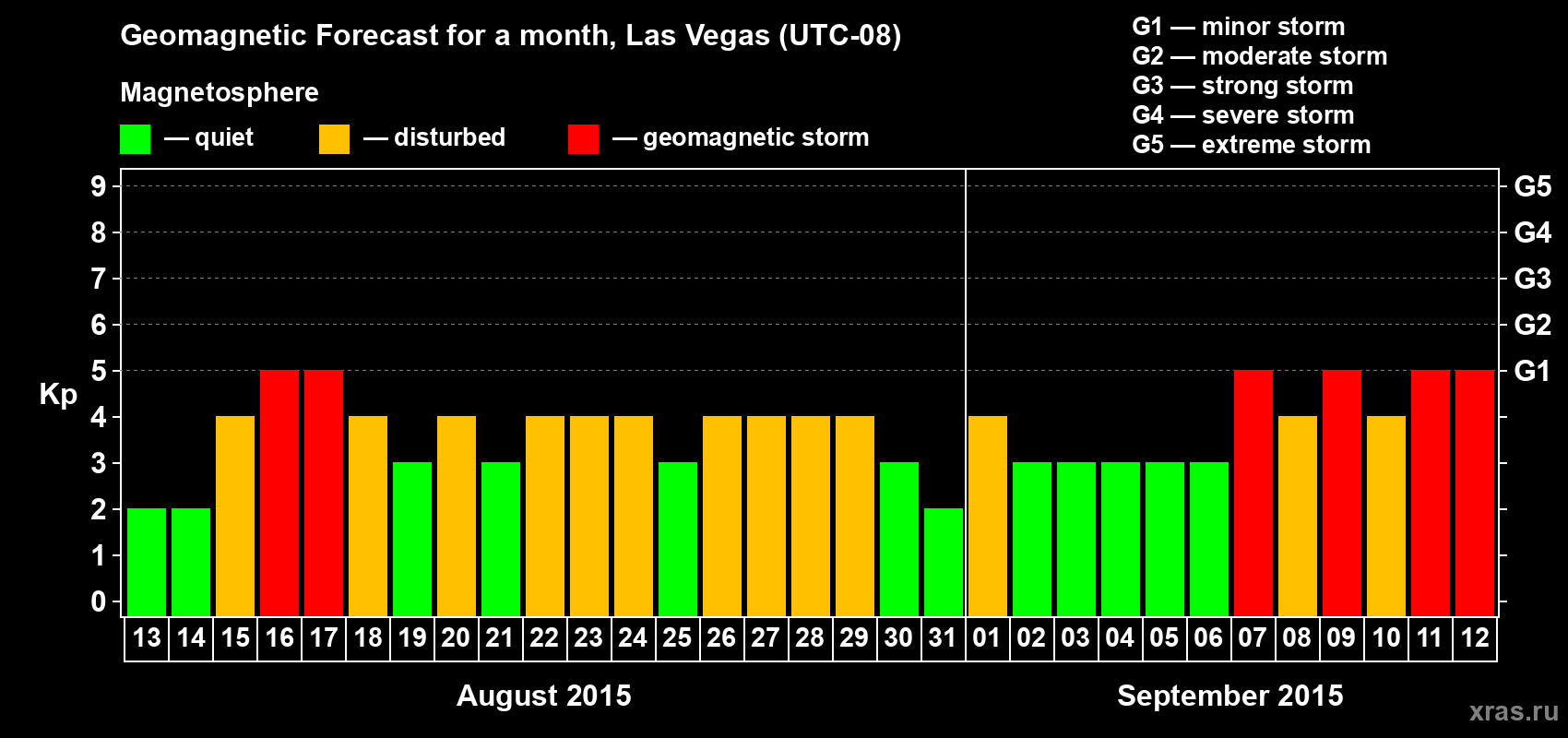 Forecast of the daily maximal value of geomagnetic index Kp for <b>1 month</b> (31 days) <b>from Aug 13, 2015 to Sep 12, 2015</b>