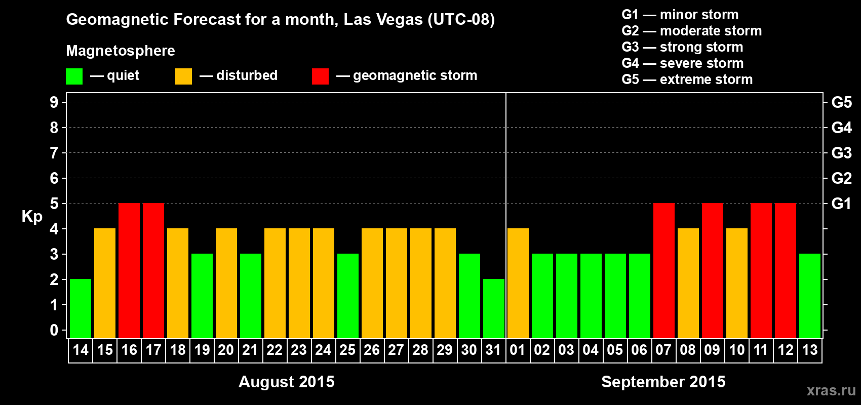 Forecast of the daily maximal value of geomagnetic index Kp for <b>1 month</b> (31 days) <b>from Aug 14, 2015 to Sep 13, 2015</b>
