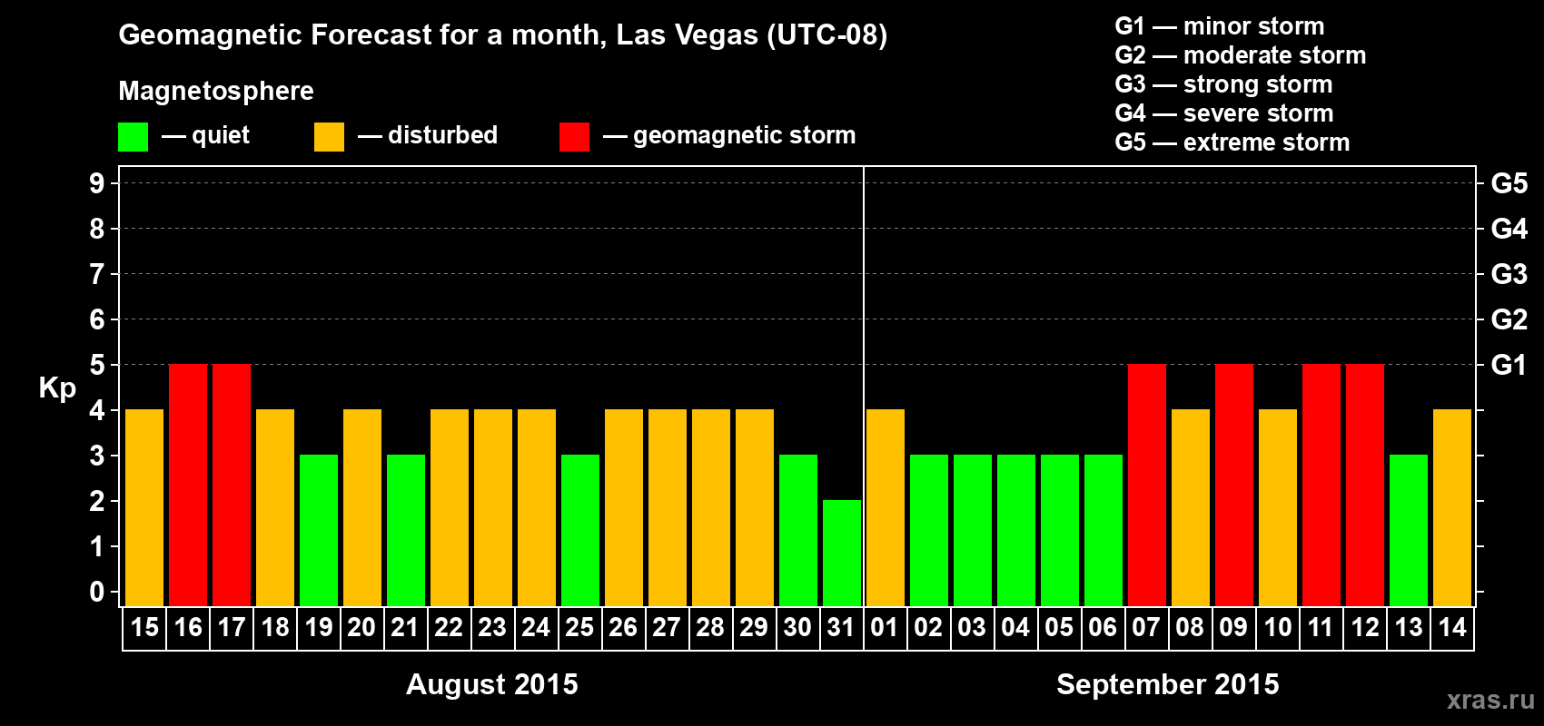 Forecast of the daily maximal value of geomagnetic index Kp for <b>1 month</b> (31 days) <b>from Aug 15, 2015 to Sep 14, 2015</b>