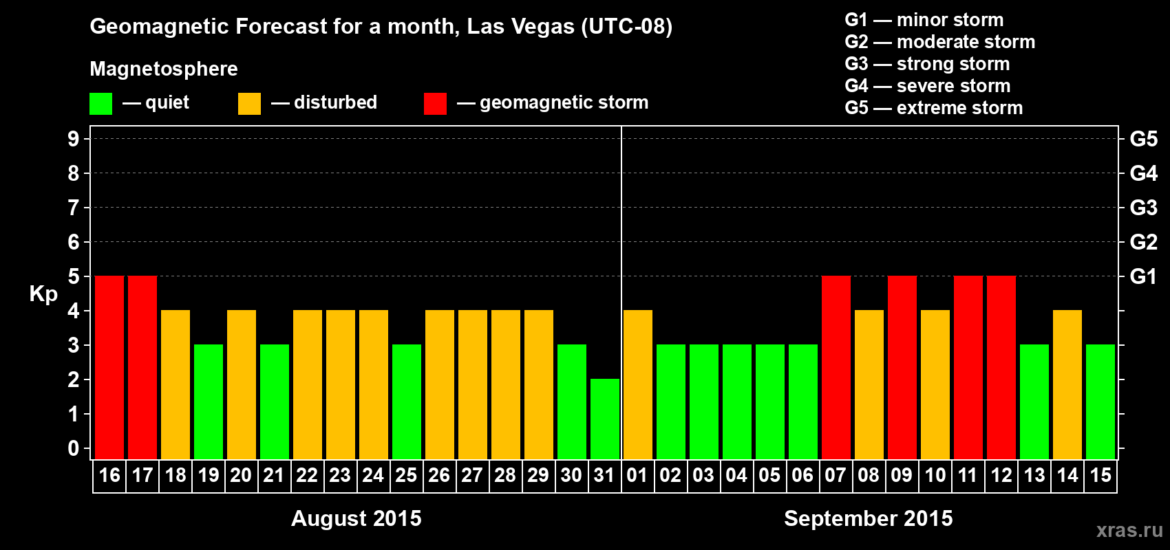 Forecast of the daily maximal value of geomagnetic index Kp for <b>1 month</b> (31 days) <b>from Aug 16, 2015 to Sep 15, 2015</b>
