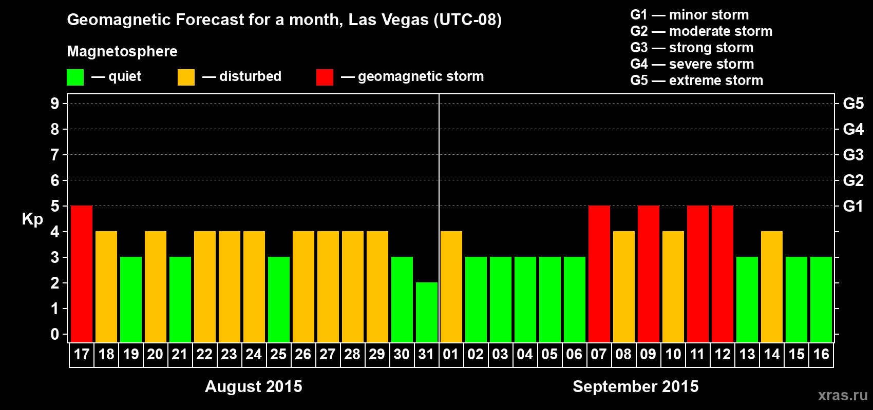 Forecast of the daily maximal value of geomagnetic index Kp for <b>1 month</b> (31 days) <b>from Aug 17, 2015 to Sep 16, 2015</b>