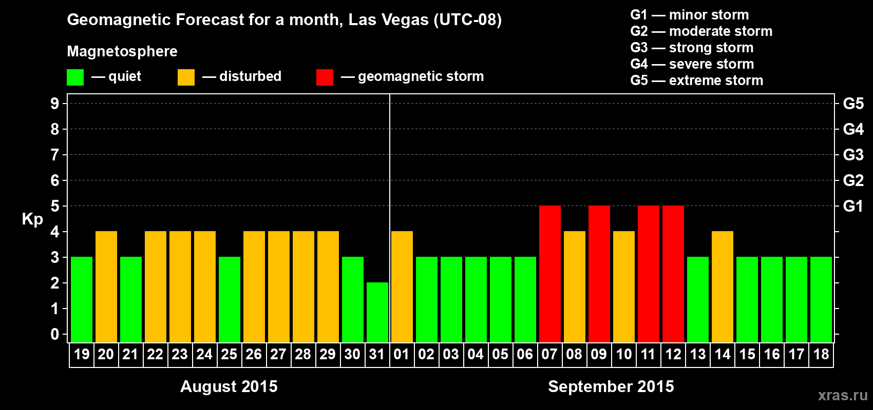 Forecast of the daily maximal value of geomagnetic index Kp for <b>1 month</b> (31 days) <b>from Aug 19, 2015 to Sep 18, 2015</b>