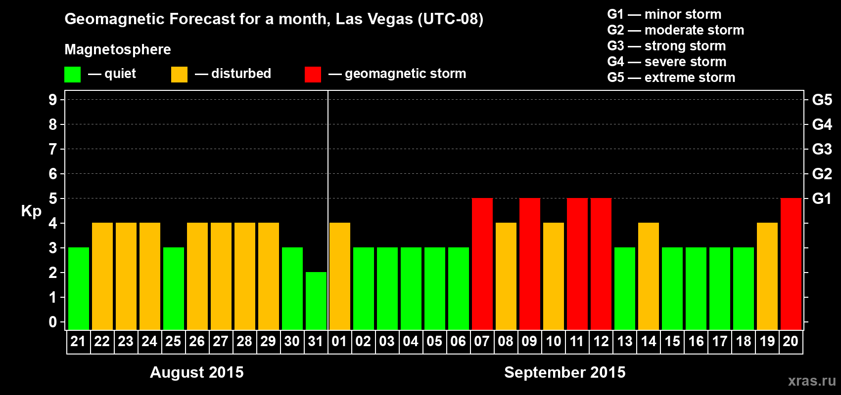 Forecast of the daily maximal value of geomagnetic index Kp for <b>1 month</b> (31 days) <b>from Aug 21, 2015 to Sep 20, 2015</b>