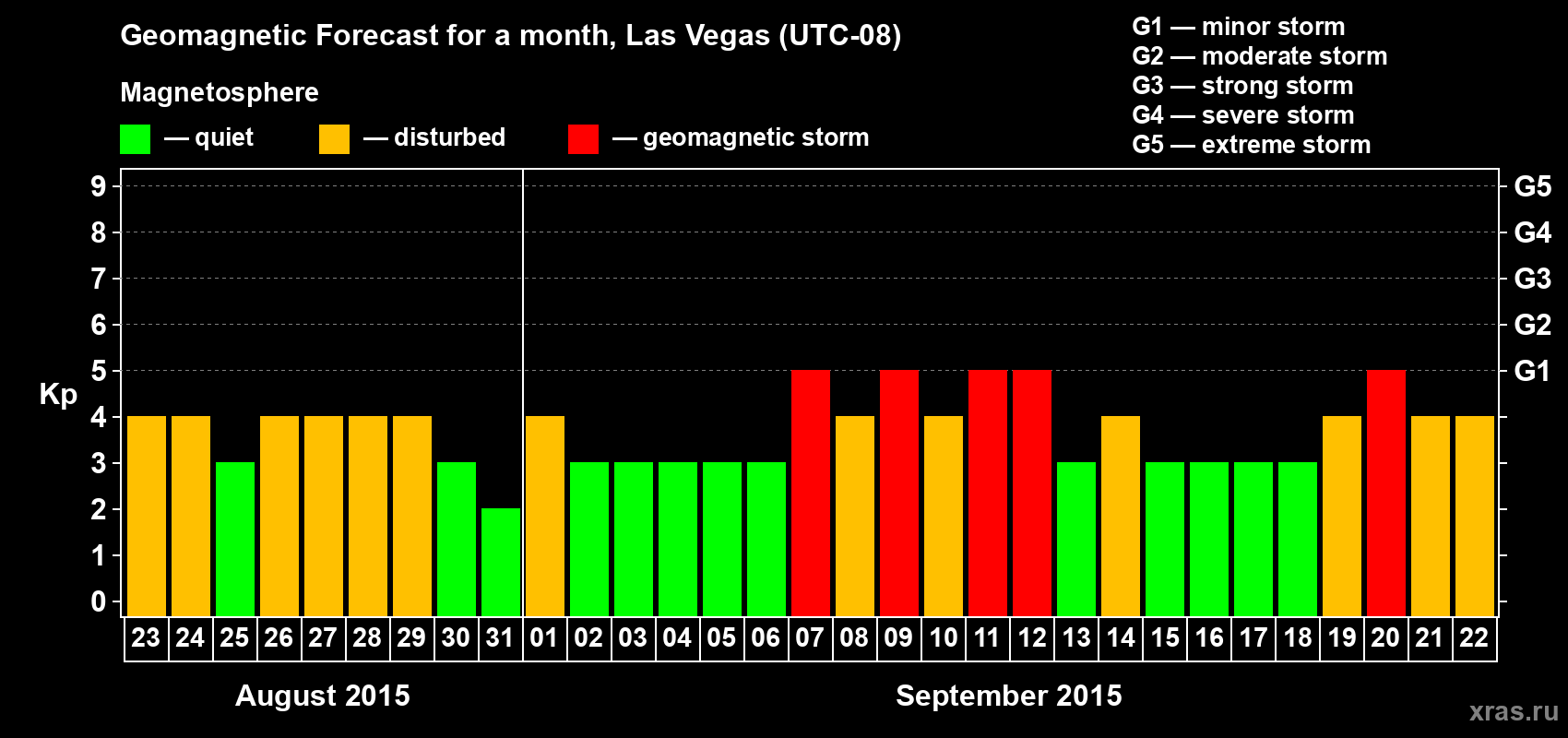 Forecast of the daily maximal value of geomagnetic index Kp for <b>1 month</b> (31 days) <b>from Aug 23, 2015 to Sep 22, 2015</b>