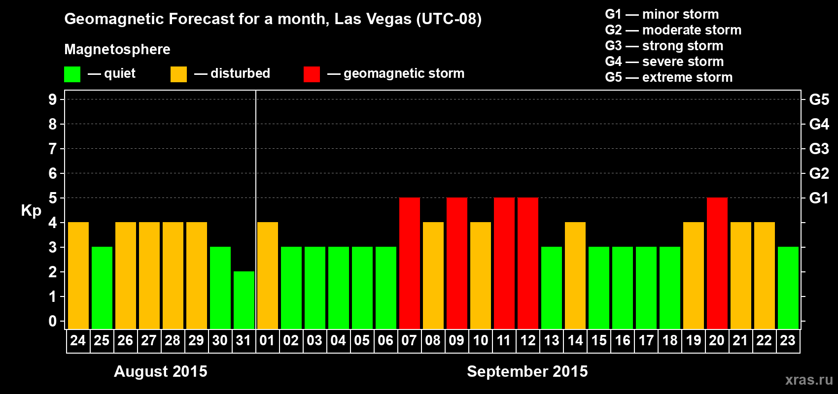 Forecast of the daily maximal value of geomagnetic index Kp for <b>1 month</b> (31 days) <b>from Aug 24, 2015 to Sep 23, 2015</b>