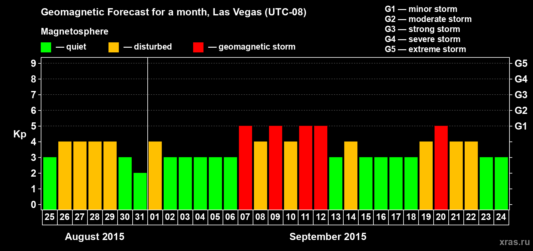 Forecast of the daily maximal value of geomagnetic index Kp for <b>1 month</b> (31 days) <b>from Aug 25, 2015 to Sep 24, 2015</b>