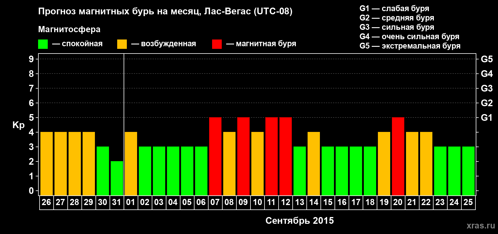 Прогноз максимального суточного геомагнитного индекса Kp на <b>1 месяц</b> (31 день) <b>с 26 августа по 25 сентября 2015 г</b>