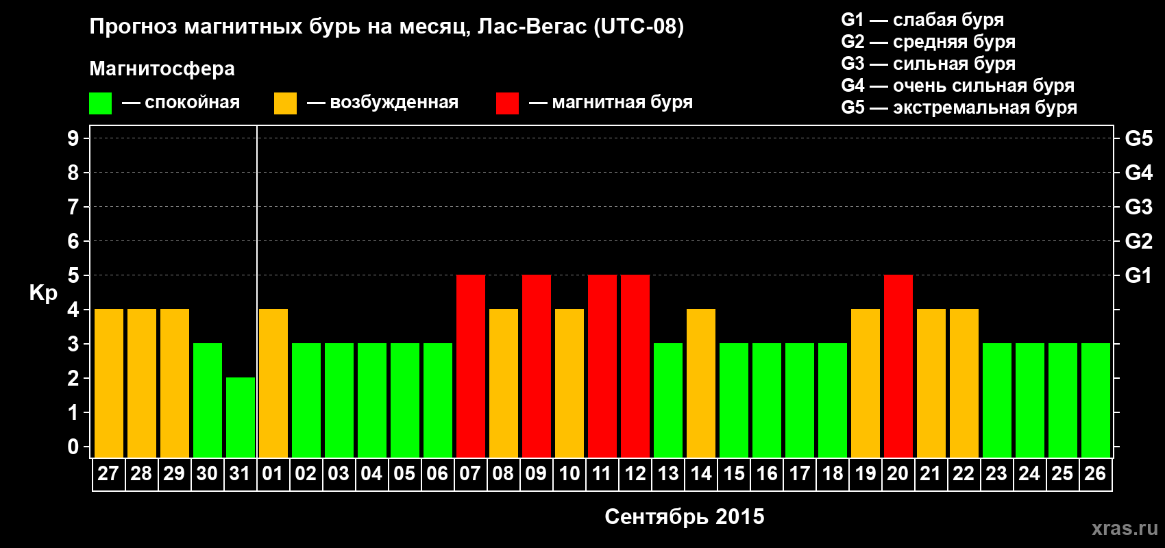 Прогноз максимального суточного геомагнитного индекса Kp на <b>1 месяц</b> (31 день) <b>с 27 августа по 26 сентября 2015 г</b>
