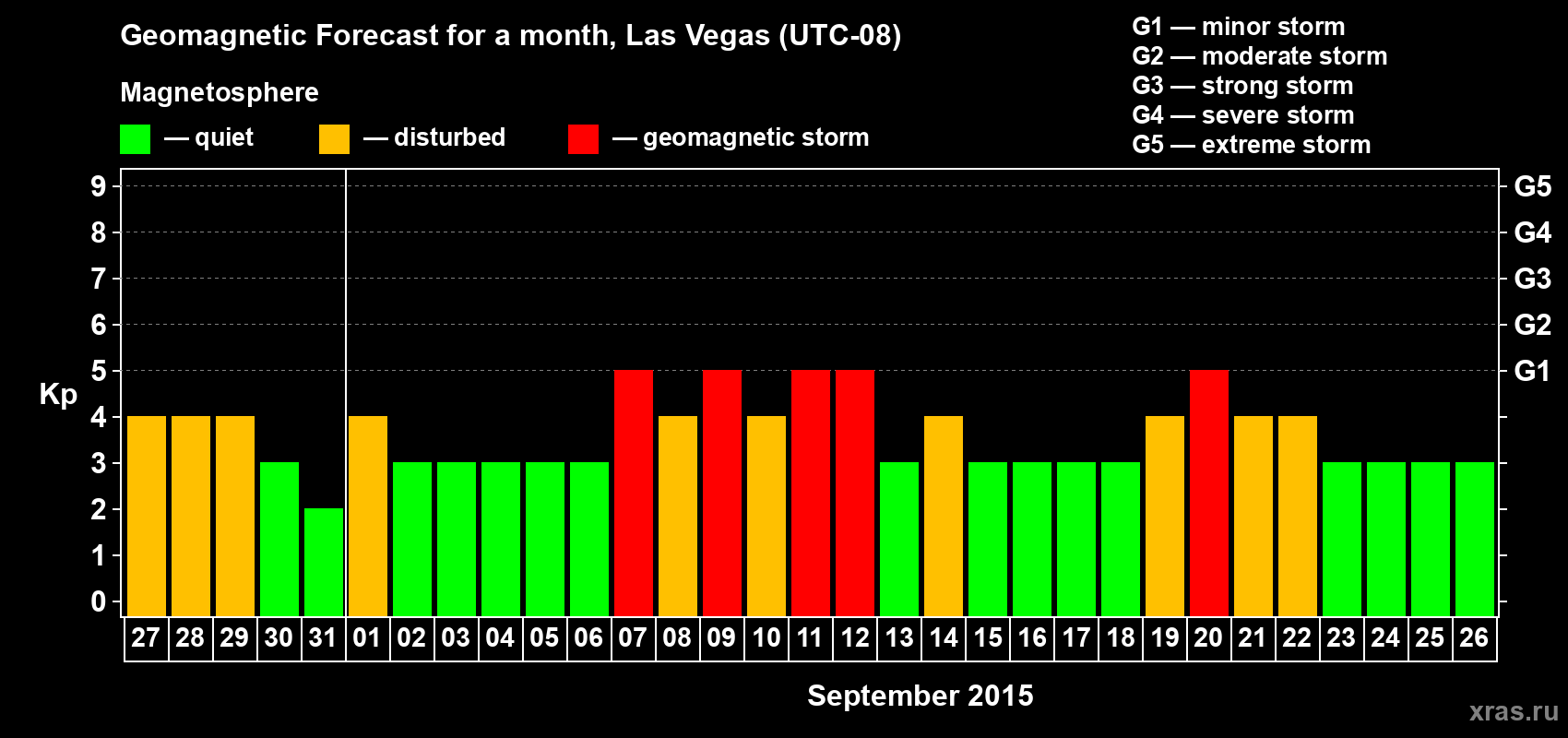 Forecast of the daily maximal value of geomagnetic index Kp for <b>1 month</b> (31 days) <b>from Aug 27, 2015 to Sep 26, 2015</b>