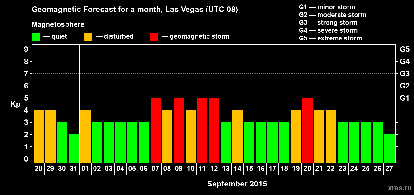 Forecast of the daily maximal value of geomagnetic index Kp for <b>1 month</b> (31 days) <b>from Aug 28, 2015 to Sep 27, 2015</b>