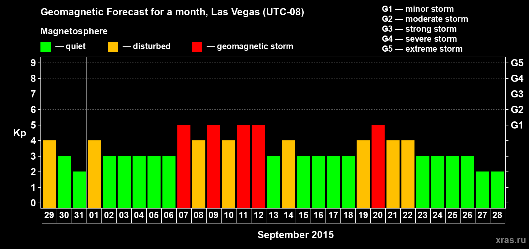Forecast of the daily maximal value of geomagnetic index Kp for <b>1 month</b> (31 days) <b>from Aug 29, 2015 to Sep 28, 2015</b>