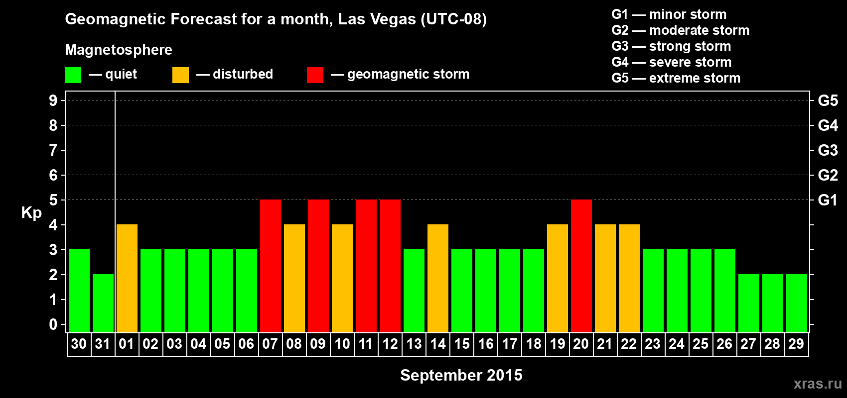 Forecast of the daily maximal value of geomagnetic index Kp for <b>1 month</b> (31 days) <b>from Aug 30, 2015 to Sep 29, 2015</b>