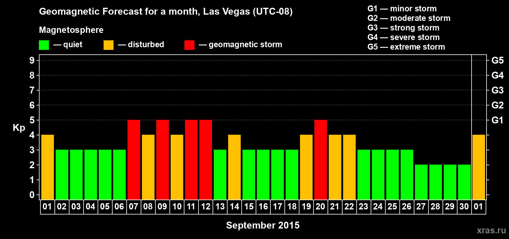 Forecast of the daily maximal value of geomagnetic index Kp for <b>1 month</b> (31 days) <b>from Sep 01, 2015 to Oct 01, 2015</b>