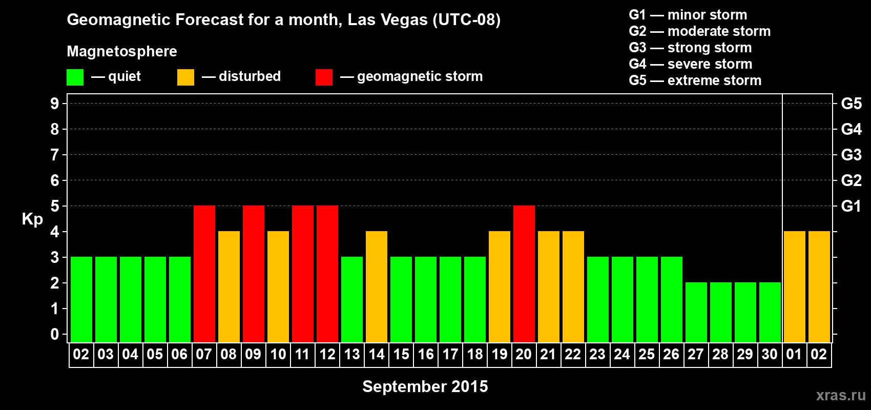 Forecast of the daily maximal value of geomagnetic index Kp for <b>1 month</b> (31 days) <b>from Sep 02, 2015 to Oct 02, 2015</b>