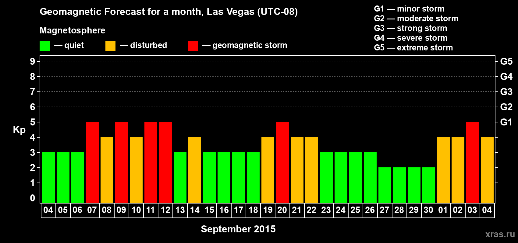Forecast of the daily maximal value of geomagnetic index Kp for <b>1 month</b> (31 days) <b>from Sep 04, 2015 to Oct 04, 2015</b>