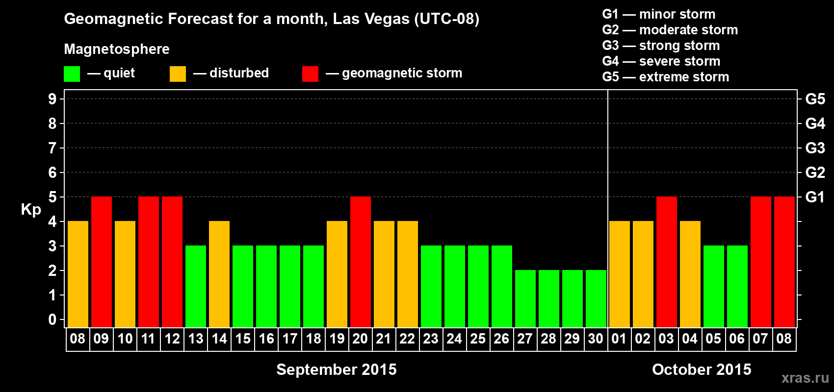 Forecast of the daily maximal value of geomagnetic index Kp for <b>1 month</b> (31 days) <b>from Sep 08, 2015 to Oct 08, 2015</b>