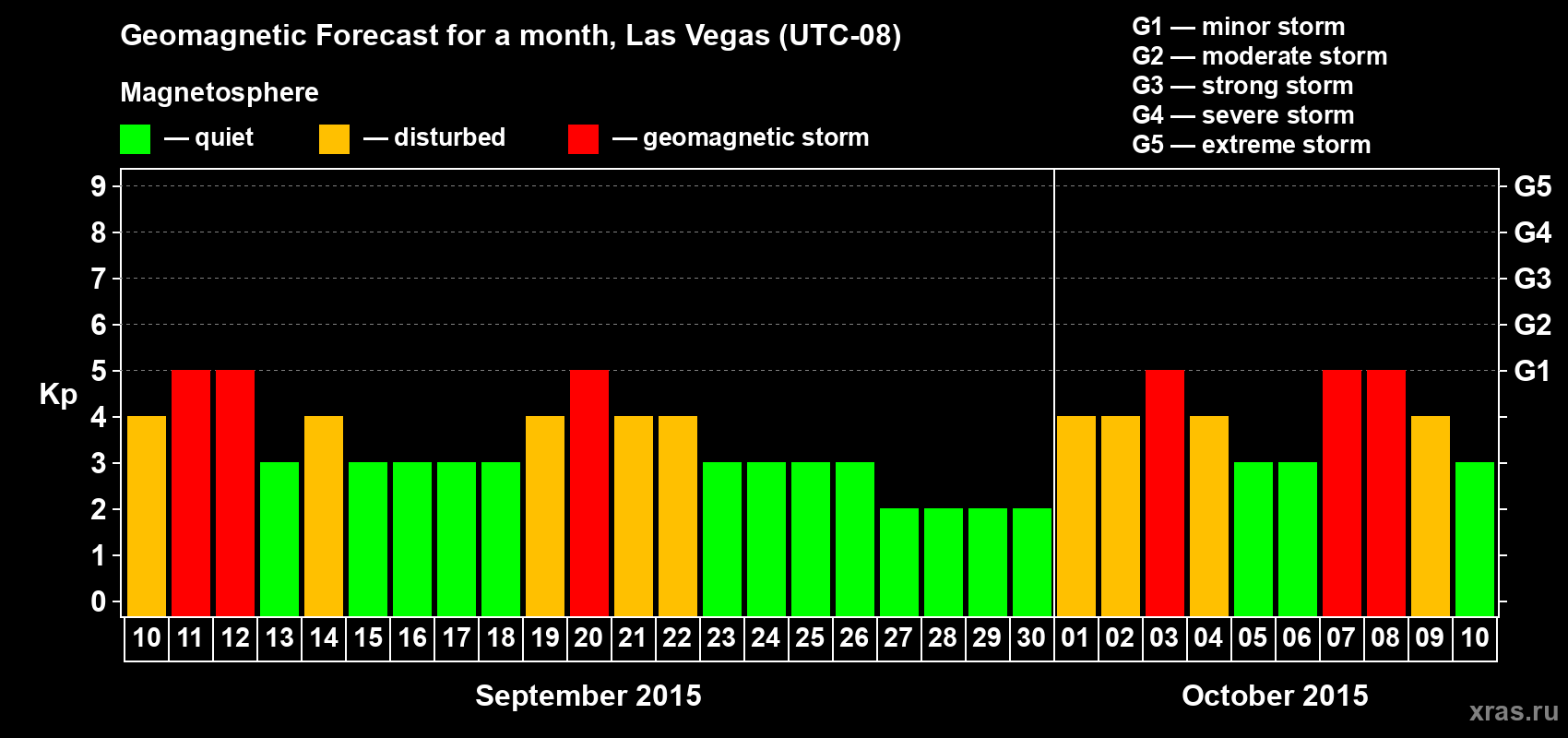 Forecast of the daily maximal value of geomagnetic index Kp for <b>1 month</b> (31 days) <b>from Sep 10, 2015 to Oct 10, 2015</b>