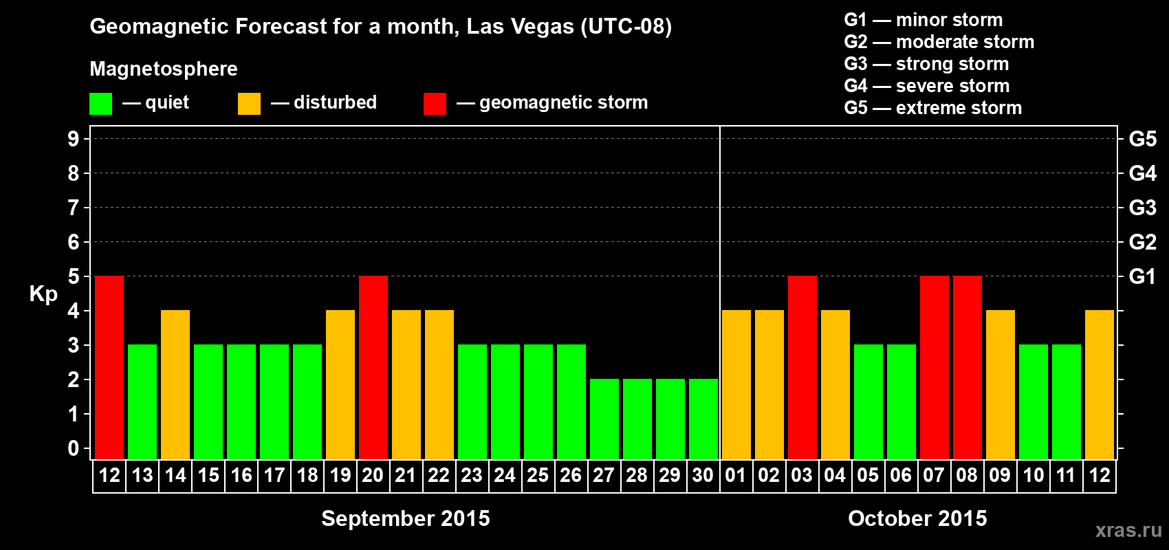 Forecast of the daily maximal value of geomagnetic index Kp for <b>1 month</b> (31 days) <b>from Sep 12, 2015 to Oct 12, 2015</b>