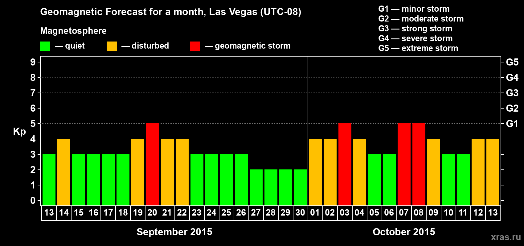 Forecast of the daily maximal value of geomagnetic index Kp for <b>1 month</b> (31 days) <b>from Sep 13, 2015 to Oct 13, 2015</b>