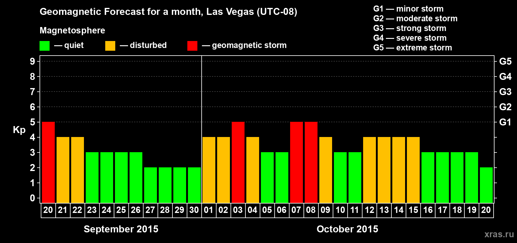 Forecast of the daily maximal value of geomagnetic index Kp for <b>1 month</b> (31 days) <b>from Sep 20, 2015 to Oct 20, 2015</b>