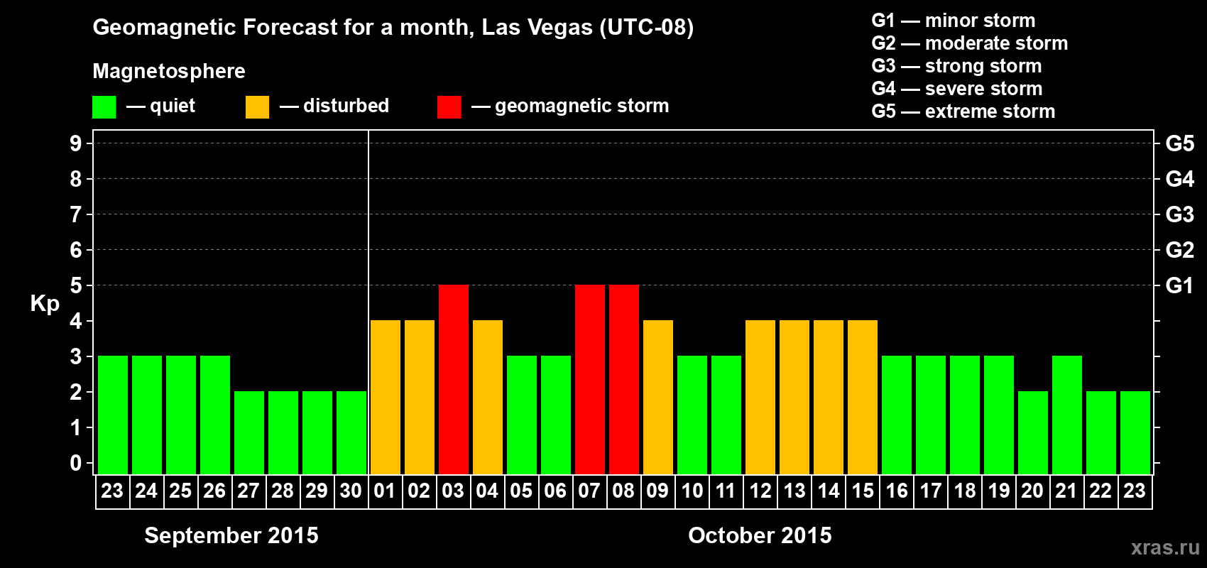 Forecast of the daily maximal value of geomagnetic index Kp for <b>1 month</b> (31 days) <b>from Sep 23, 2015 to Oct 23, 2015</b>