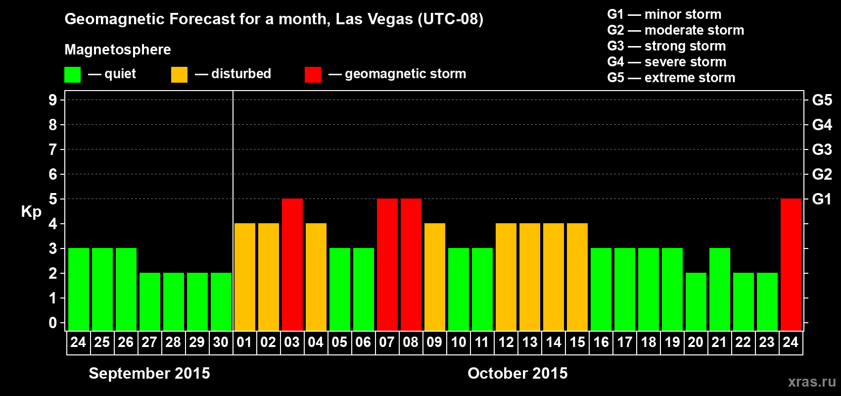 Forecast of the daily maximal value of geomagnetic index Kp for <b>1 month</b> (31 days) <b>from Sep 24, 2015 to Oct 24, 2015</b>