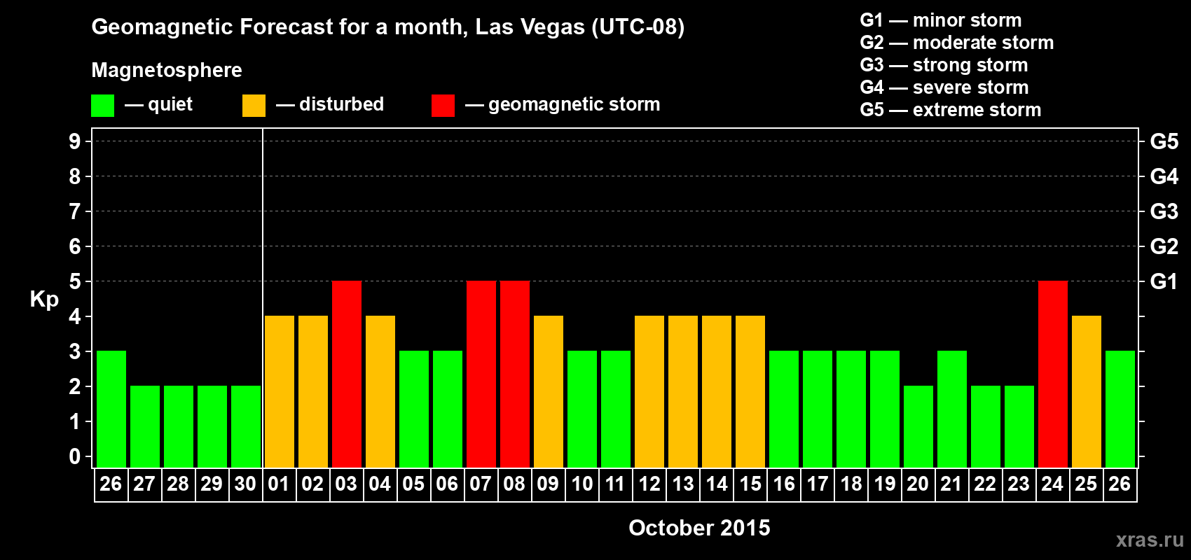 Forecast of the daily maximal value of geomagnetic index Kp for <b>1 month</b> (31 days) <b>from Sep 26, 2015 to Oct 26, 2015</b>