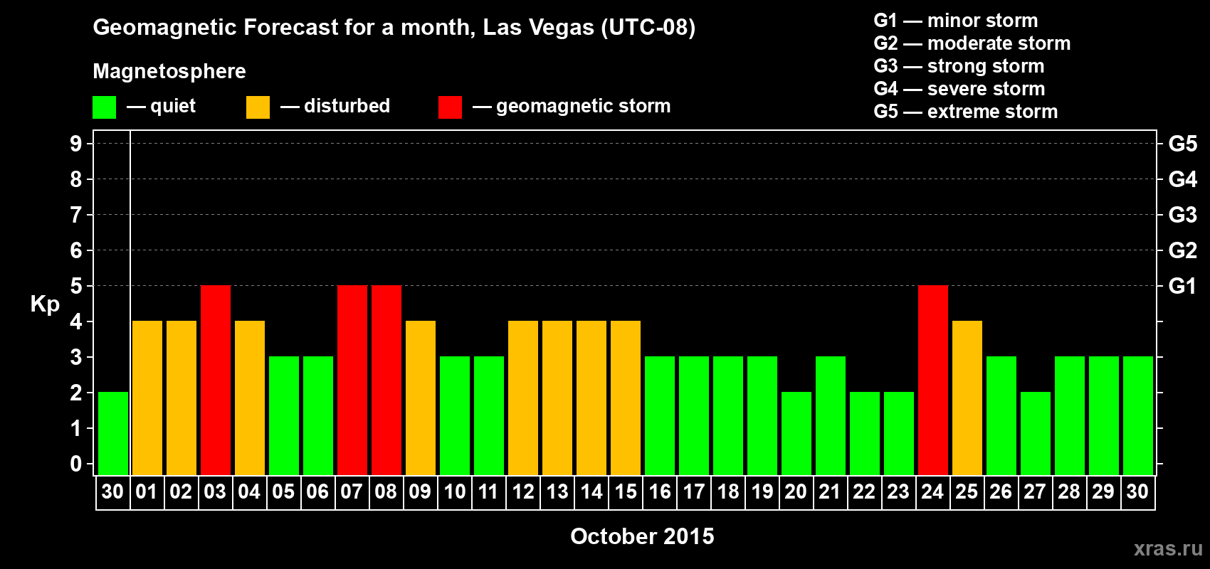 Forecast of the daily maximal value of geomagnetic index Kp for <b>1 month</b> (31 days) <b>from Sep 30, 2015 to Oct 30, 2015</b>