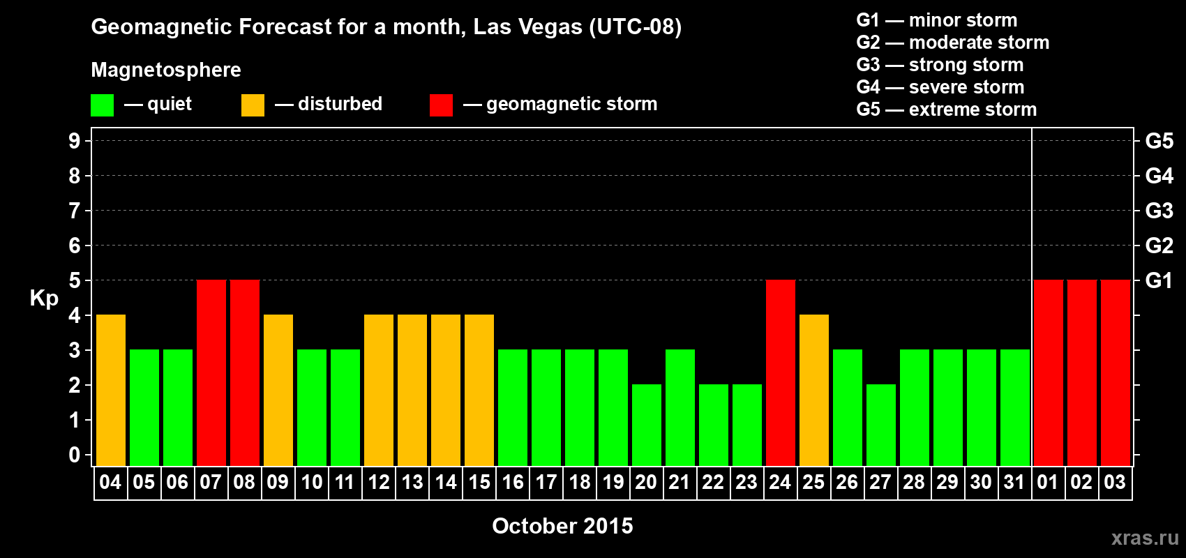 Forecast of the daily maximal value of geomagnetic index Kp for <b>1 month</b> (31 days) <b>from Oct 04, 2015 to Nov 03, 2015</b>