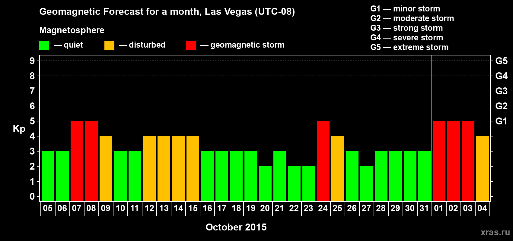 Forecast of the daily maximal value of geomagnetic index Kp for <b>1 month</b> (31 days) <b>from Oct 05, 2015 to Nov 04, 2015</b>