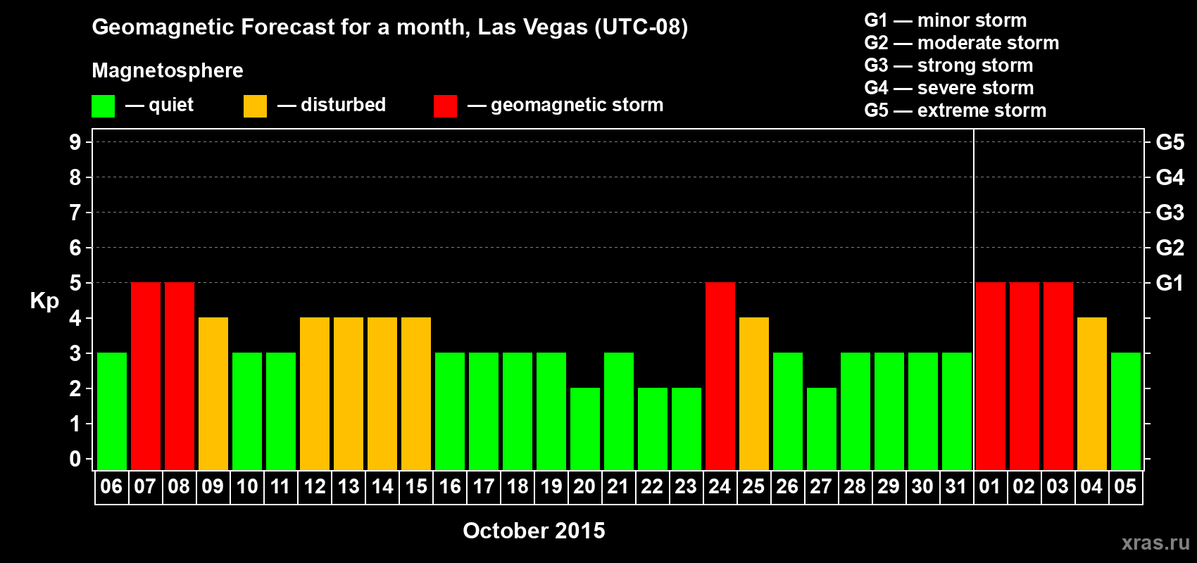 Forecast of the daily maximal value of geomagnetic index Kp for <b>1 month</b> (31 days) <b>from Oct 06, 2015 to Nov 05, 2015</b>