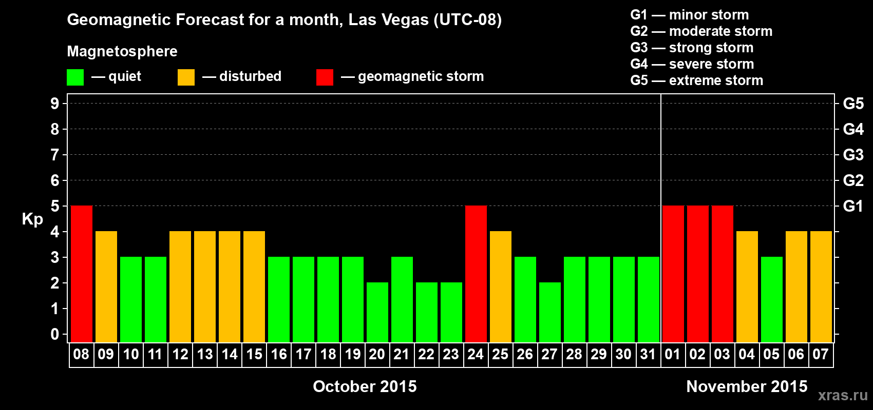 Forecast of the daily maximal value of geomagnetic index Kp for <b>1 month</b> (31 days) <b>from Oct 08, 2015 to Nov 07, 2015</b>