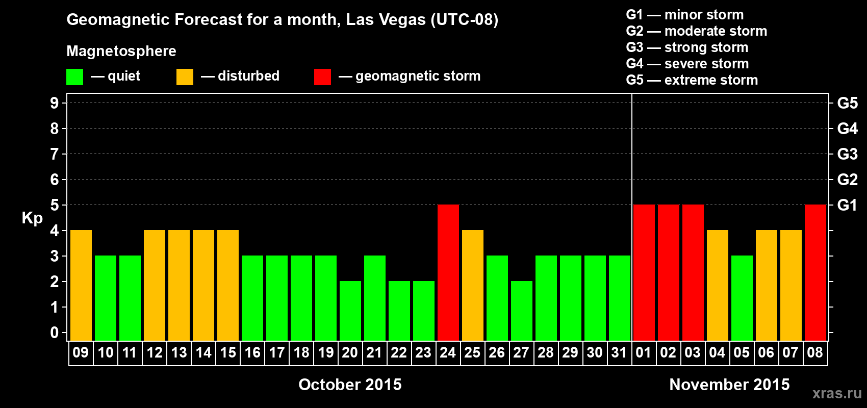 Forecast of the daily maximal value of geomagnetic index Kp for <b>1 month</b> (31 days) <b>from Oct 09, 2015 to Nov 08, 2015</b>