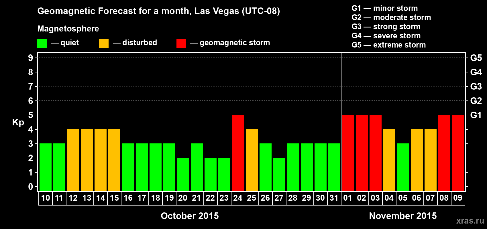 Forecast of the daily maximal value of geomagnetic index Kp for <b>1 month</b> (31 days) <b>from Oct 10, 2015 to Nov 09, 2015</b>