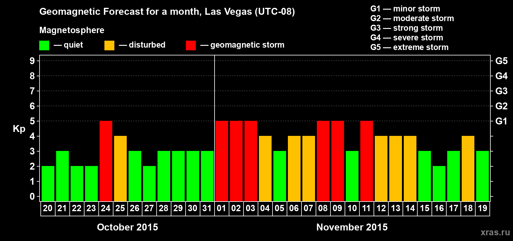 Forecast of the daily maximal value of geomagnetic index Kp for <b>1 month</b> (31 days) <b>from Oct 20, 2015 to Nov 19, 2015</b>