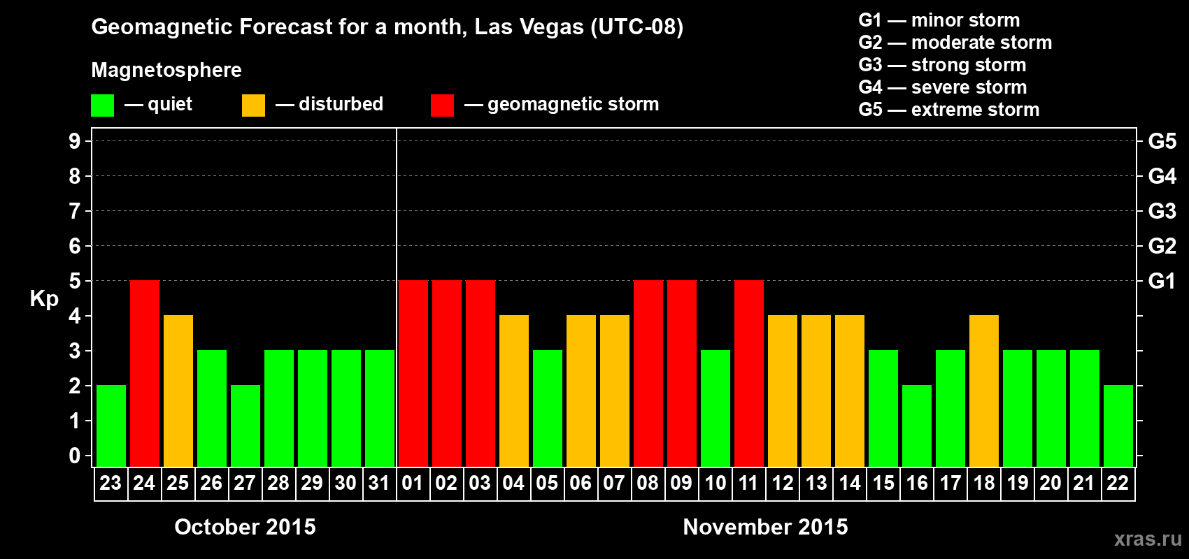Forecast of the daily maximal value of geomagnetic index Kp for <b>1 month</b> (31 days) <b>from Oct 23, 2015 to Nov 22, 2015</b>