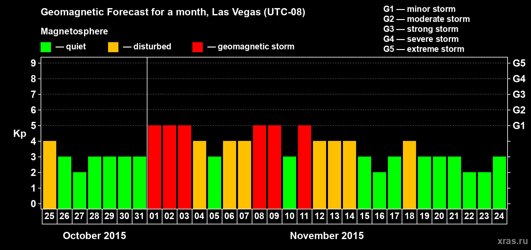 Forecast of the daily maximal value of geomagnetic index Kp for <b>1 month</b> (31 days) <b>from Oct 25, 2015 to Nov 24, 2015</b>