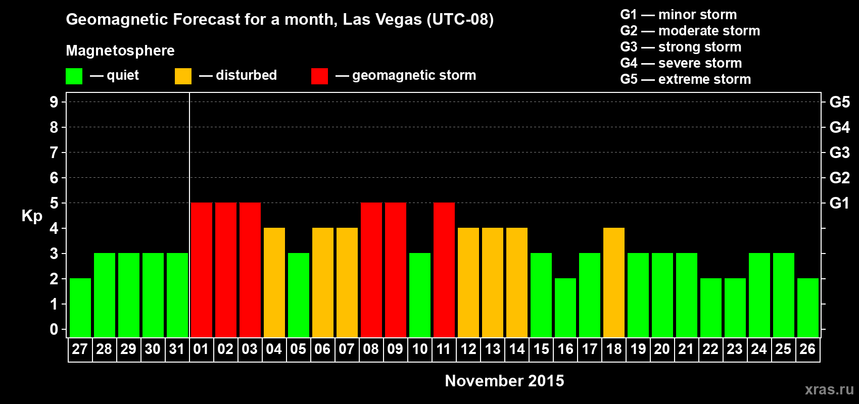Forecast of the daily maximal value of geomagnetic index Kp for <b>1 month</b> (31 days) <b>from Oct 27, 2015 to Nov 26, 2015</b>