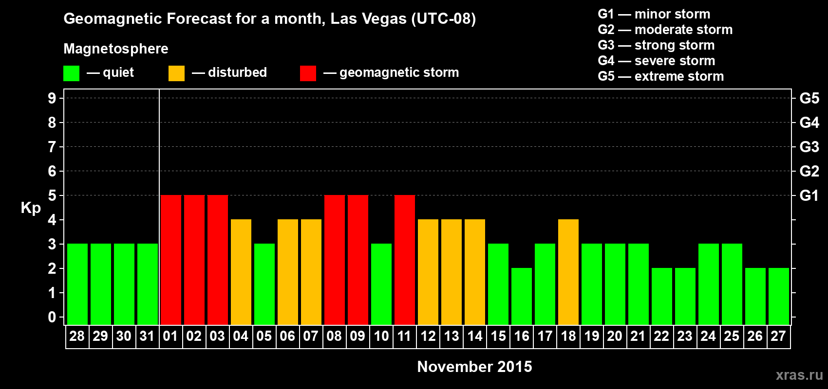Forecast of the daily maximal value of geomagnetic index Kp for <b>1 month</b> (31 days) <b>from Oct 28, 2015 to Nov 27, 2015</b>