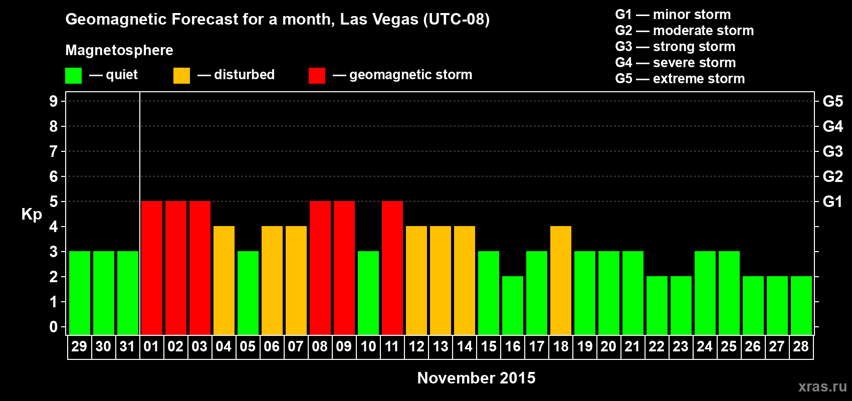 Forecast of the daily maximal value of geomagnetic index Kp for <b>1 month</b> (31 days) <b>from Oct 29, 2015 to Nov 28, 2015</b>